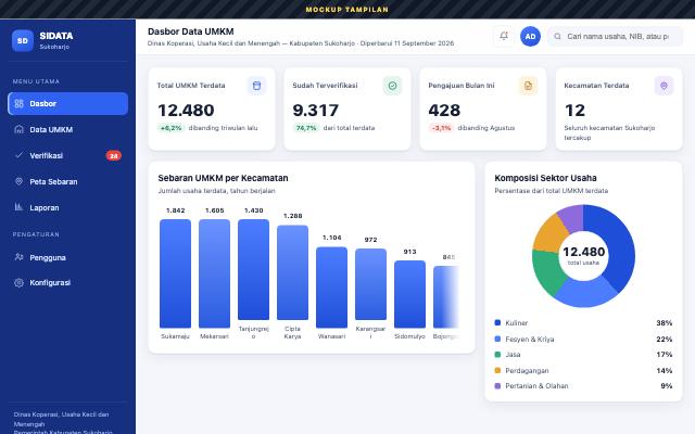 Tampilan pendataan UMKM — SIDATA UMKM